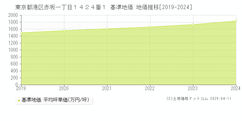 東京都港区赤坂一丁目１４２４番１ 基準地価 地価推移[2019-2024]