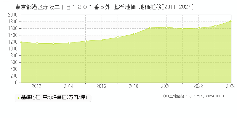 東京都港区赤坂二丁目１３０１番５外 基準地価 地価推移[2011-2024]
