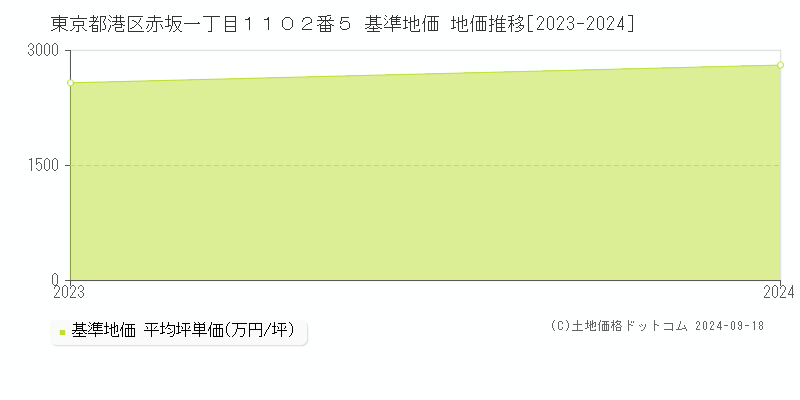 東京都港区赤坂一丁目１１０２番５ 基準地価 地価推移[2023-2024]