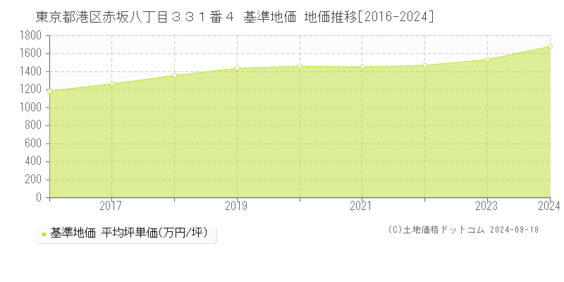東京都港区赤坂八丁目３３１番４ 基準地価 地価推移[2016-2024]