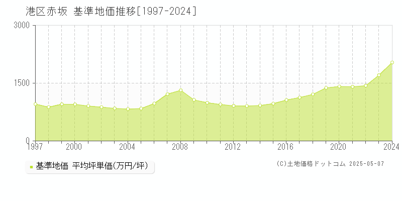 赤坂(港区)の基準地価推移グラフ(坪単価)[1997-2024年]