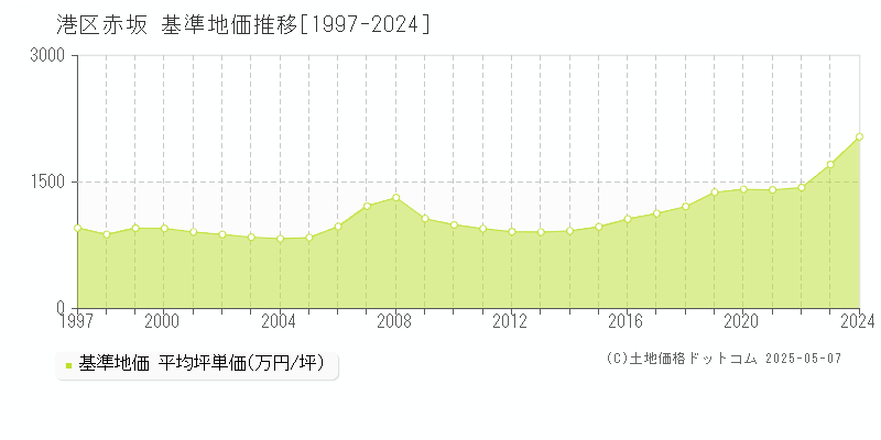 港区赤坂の基準地価推移グラフ 