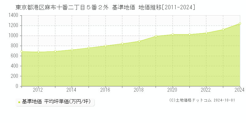 東京都港区麻布十番二丁目５番２外 基準地価 地価推移[2011-2024]