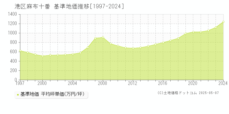 麻布十番(港区)の基準地価推移グラフ(坪単価)[1997-2024年]
