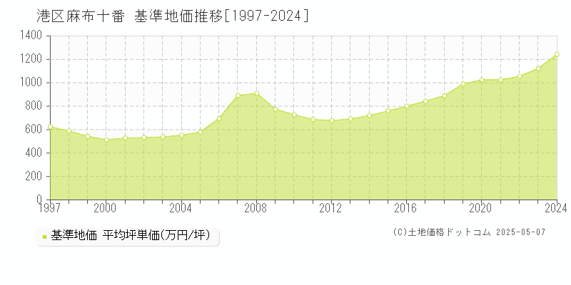 港区麻布十番の基準地価推移グラフ 