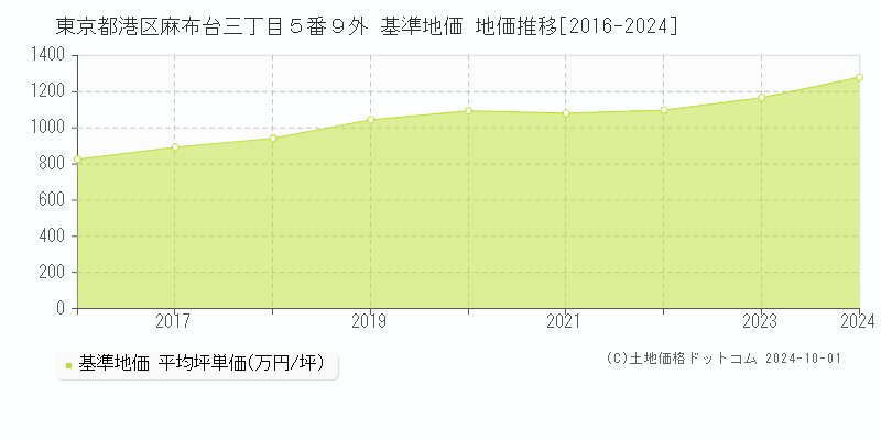 東京都港区麻布台三丁目５番９外 基準地価 地価推移[2016-2024]