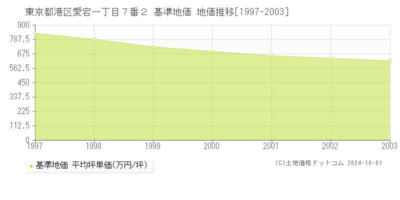東京都港区愛宕一丁目７番２ 基準地価 地価推移[1997-2003]