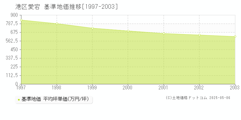 愛宕(港区)の基準地価推移グラフ(坪単価)[1997-2003年]