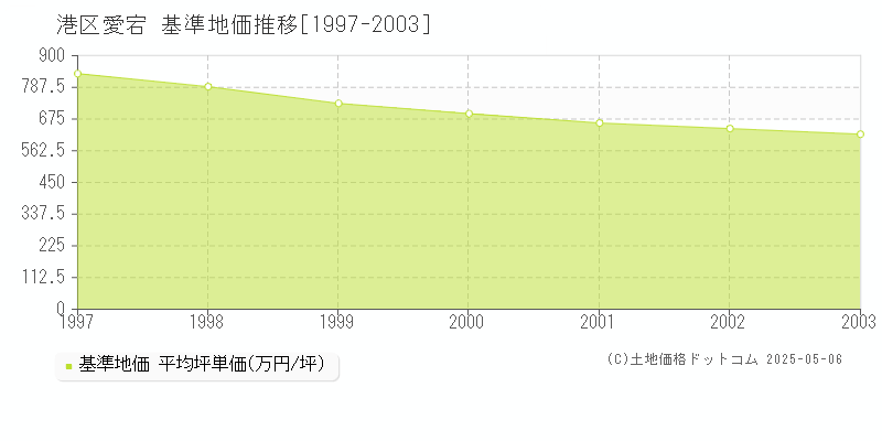 港区愛宕の基準地価推移グラフ 