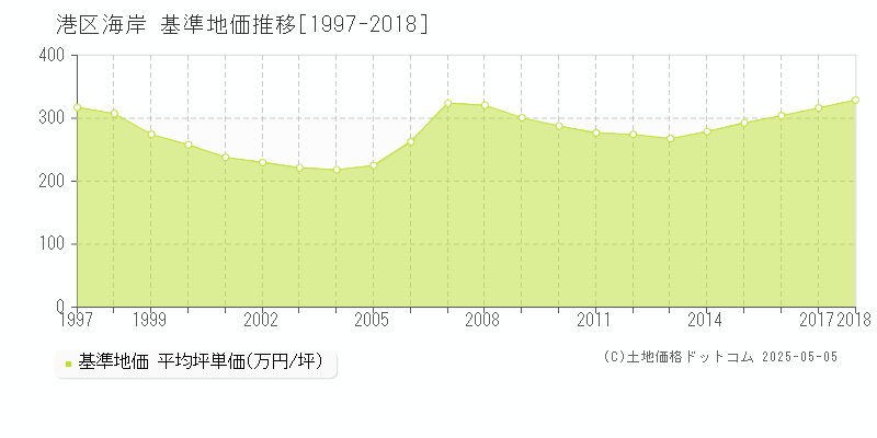海岸(港区)の基準地価推移グラフ(坪単価)[1997-2018年]