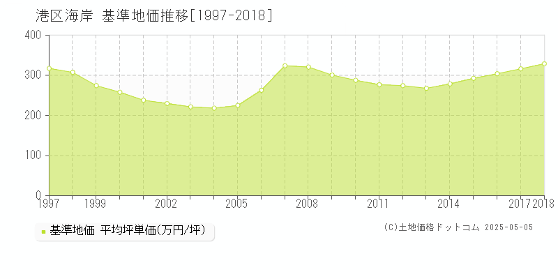 港区海岸の基準地価推移グラフ 