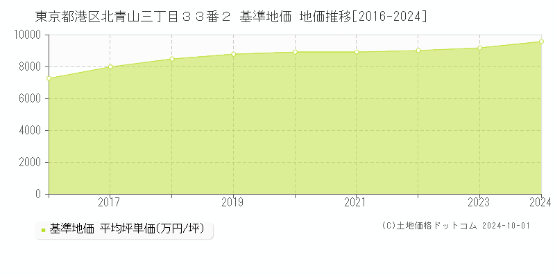 東京都港区北青山三丁目３３番２ 基準地価 地価推移[2016-2024]