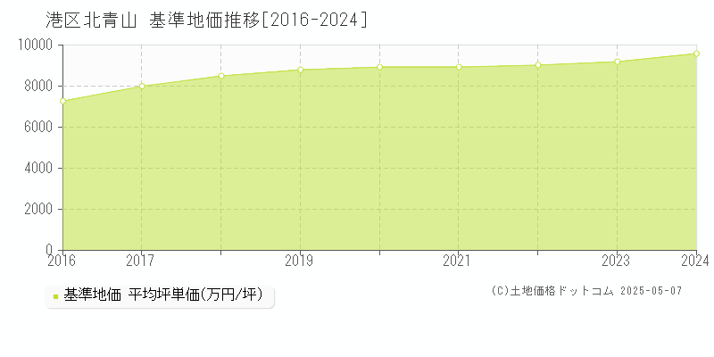 北青山(港区)の基準地価推移グラフ(坪単価)[2016-2024年]