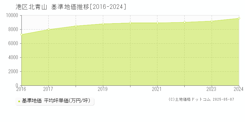 港区北青山の基準地価推移グラフ 