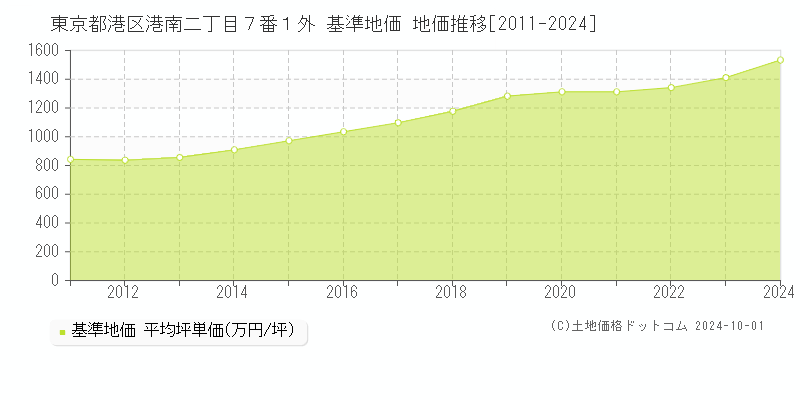 東京都港区港南二丁目７番１外 基準地価 地価推移[2011-2024]