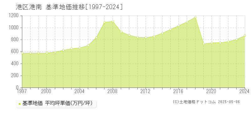 港南(港区)の基準地価推移グラフ(坪単価)[1997-2024年]