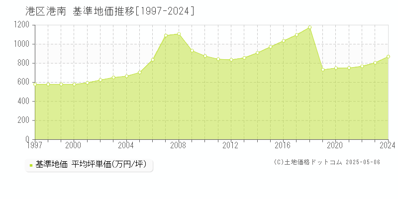 港区港南の基準地価推移グラフ 