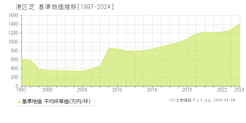 芝(港区)の基準地価推移グラフ(坪単価)[1997-2024年]