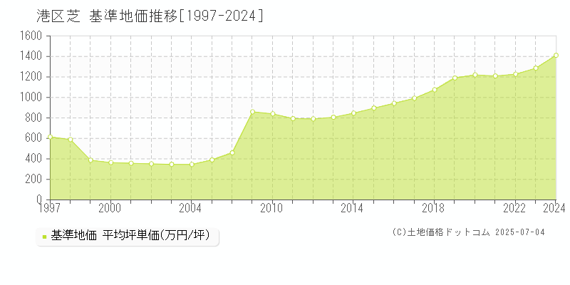 港区芝の基準地価推移グラフ 