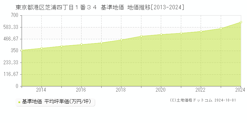 東京都港区芝浦四丁目１番３４ 基準地価 地価推移[2013-2024]