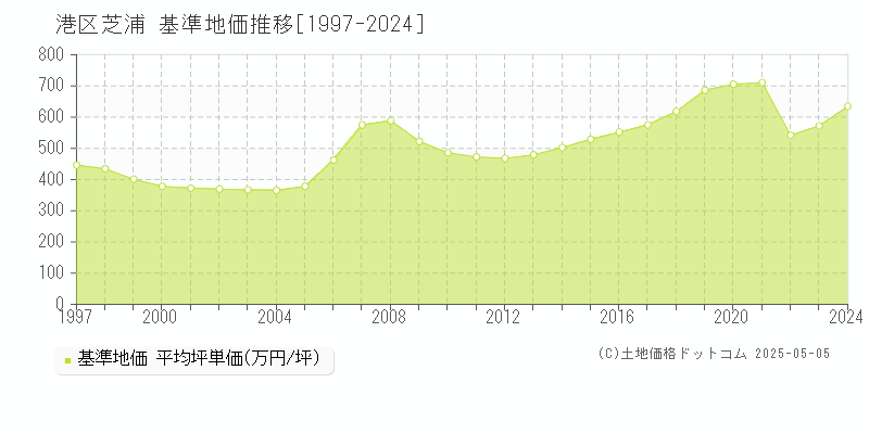 芝浦(港区)の基準地価推移グラフ(坪単価)[1997-2024年]
