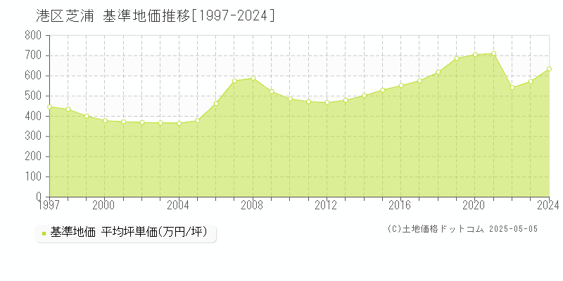 港区芝浦の基準地価推移グラフ 