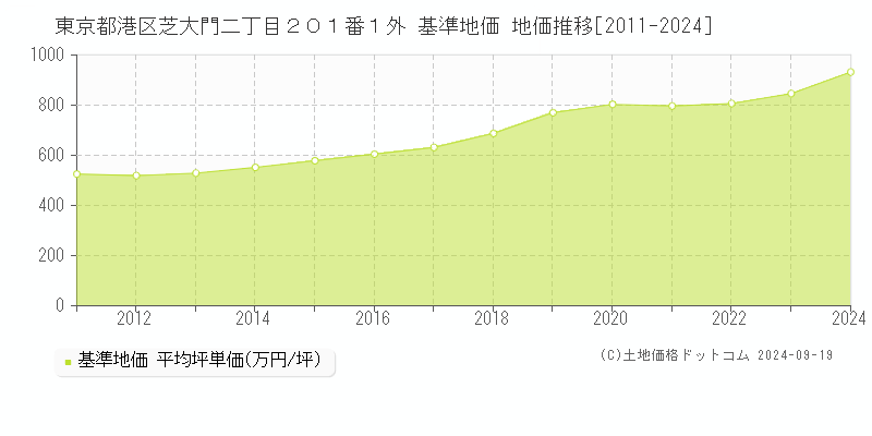 東京都港区芝大門二丁目２０１番１外 基準地価 地価推移[2011-2024]