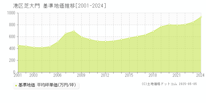 芝大門(港区)の基準地価推移グラフ(坪単価)[2001-2024年]