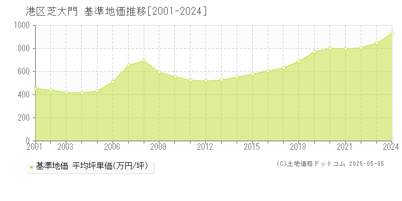 港区芝大門の基準地価推移グラフ 