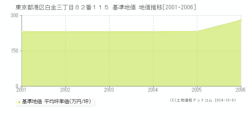 東京都港区白金三丁目８２番１１５ 基準地価 地価推移[2001-2006]