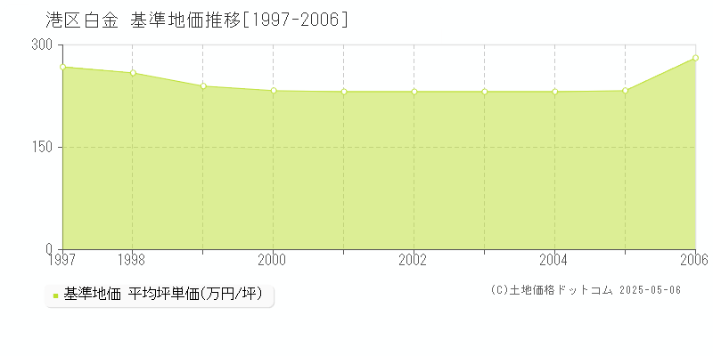 白金(港区)の基準地価推移グラフ(坪単価)[1997-2006年]