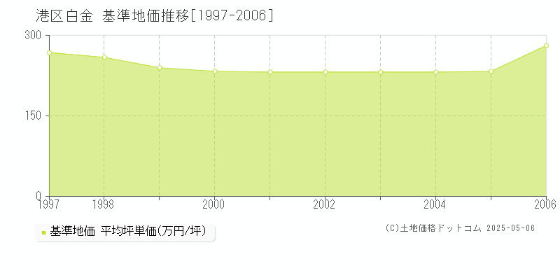 港区白金の基準地価推移グラフ 