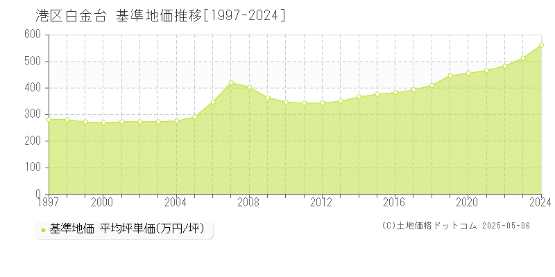 白金台(港区)の基準地価推移グラフ(坪単価)[1997-2024年]