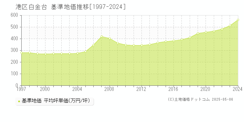 港区白金台の基準地価推移グラフ 