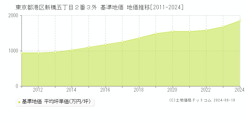 東京都港区新橋五丁目２番３外 基準地価 地価推移[2011-2024]