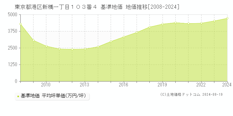 東京都港区新橋一丁目１０３番４ 基準地価 地価推移[2008-2024]