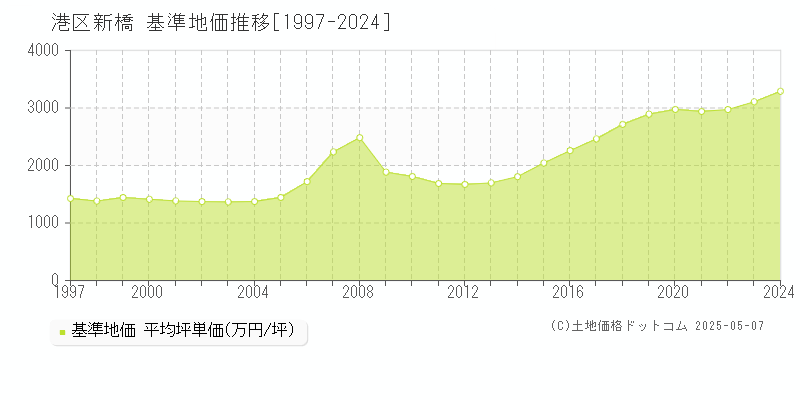 新橋(港区)の基準地価推移グラフ(坪単価)[1997-2024年]