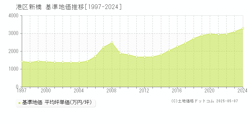 港区新橋の基準地価推移グラフ 