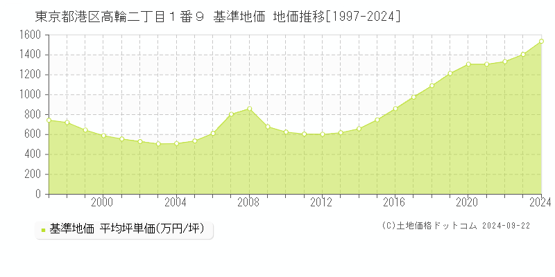 東京都港区高輪二丁目１番９ 基準地価 地価推移[1997-2024]
