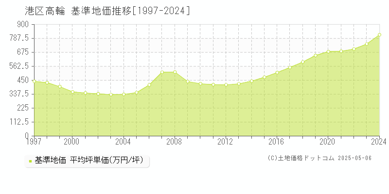 高輪(港区)の基準地価推移グラフ(坪単価)[1997-2024年]