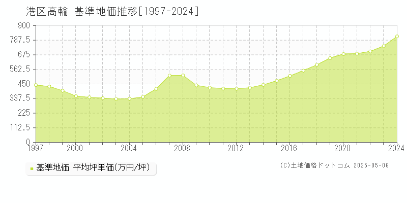 港区高輪の基準地価推移グラフ 