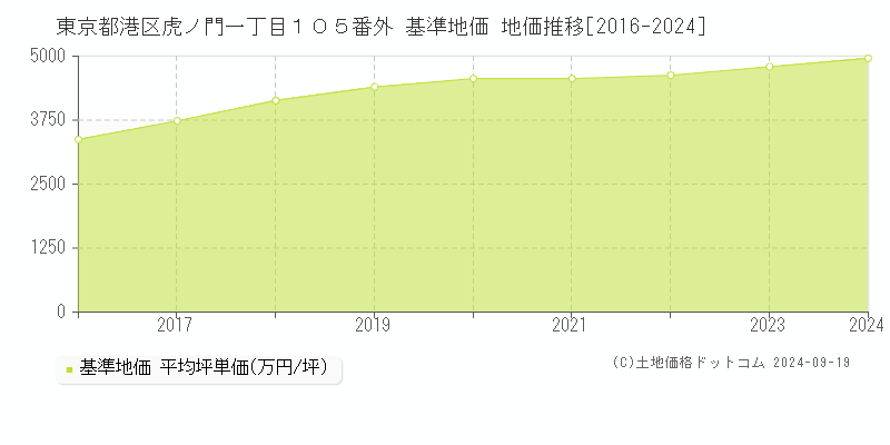 東京都港区虎ノ門一丁目１０５番外 基準地価 地価推移[2016-2024]