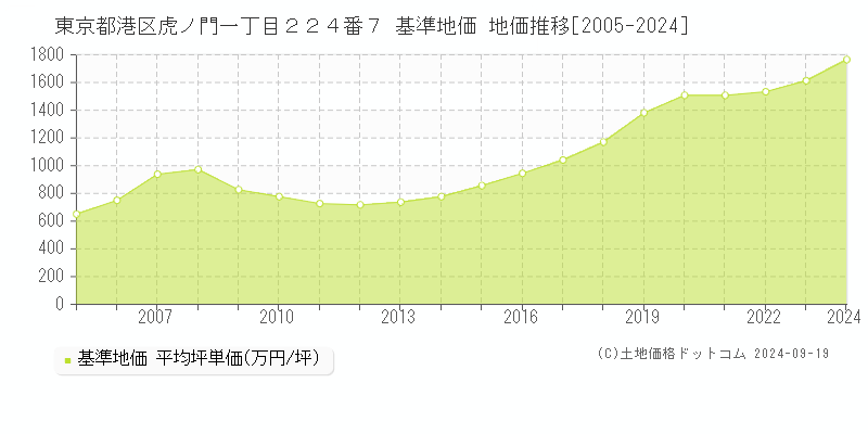 東京都港区虎ノ門一丁目２２４番７ 基準地価 地価推移[2005-2024]