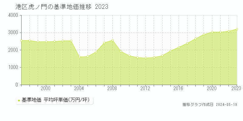 港区虎ノ門の基準地価推移グラフ 