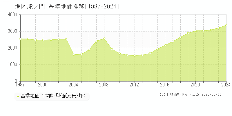 虎ノ門(港区)の基準地価推移グラフ(坪単価)[1997-2024年]