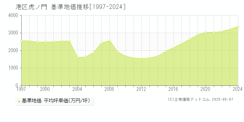 港区虎ノ門の基準地価推移グラフ 