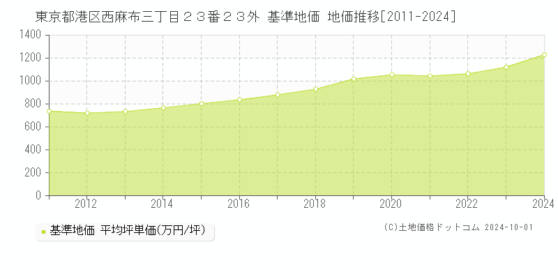 東京都港区西麻布三丁目２３番２３外 基準地価 地価推移[2011-2024]