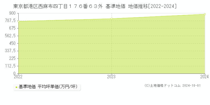 東京都港区西麻布四丁目１７６番６３外 基準地価 地価推移[2022-2024]