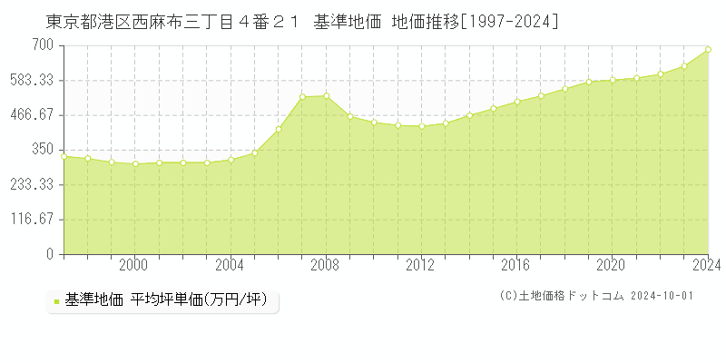 東京都港区西麻布三丁目４番２１ 基準地価 地価推移[1997-2024]