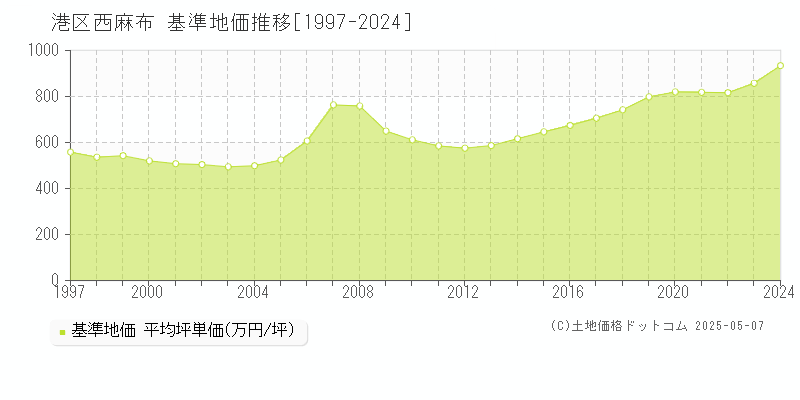 西麻布(港区)の基準地価推移グラフ(坪単価)[1997-2024年]